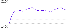 Rating History