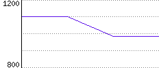 Rating History