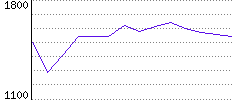 Rating History