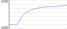 Rating History