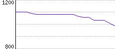 Rating History