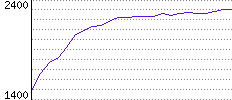 Rating History