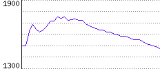 Rating History