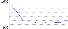 Rating History