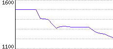 Rating History