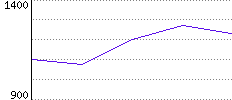 Rating History