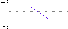 Rating History