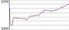 Rating History