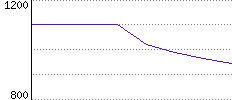 Rating History