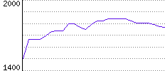 Rating History