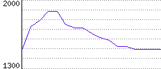 Rating History