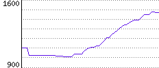 Rating History