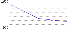 Rating History