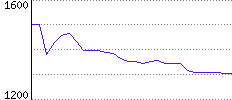 Rating History