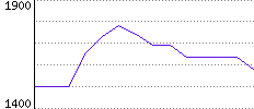 Rating History