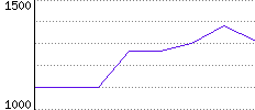 Rating History