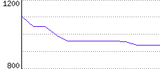 Rating History