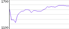 Rating History