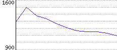 Rating History