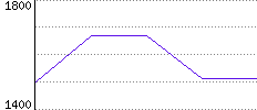 Rating History