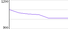 Rating History