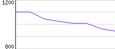 Rating History