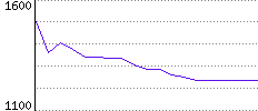 Rating History