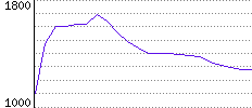 Rating History