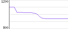 Rating History