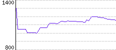 Rating History