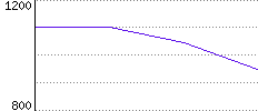 Rating History