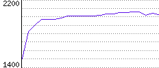 Rating History