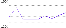 Rating History