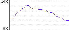 Rating History