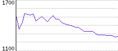 Rating History