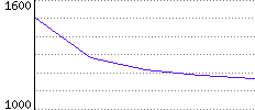 Rating History