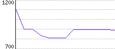 Rating History