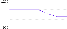 Rating History