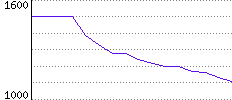 Rating History