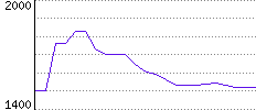 Rating History