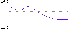 Rating History