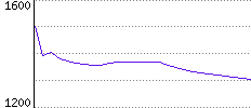 Rating History