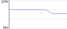 Rating History