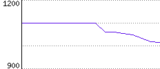 Rating History