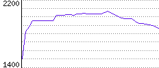 Rating History