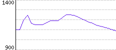 Rating History