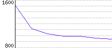 Rating History