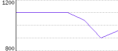 Rating History