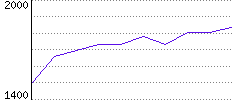 Rating History