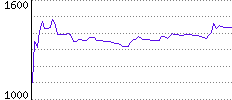 Rating History